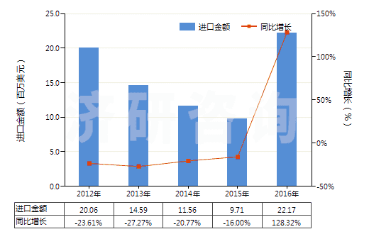 2012-2016年中國其他金屬的氧化物及氫氧化物(HS28259090)進口總額及增速統計